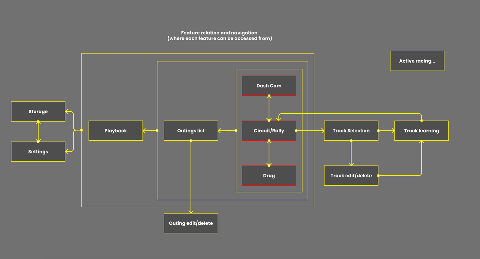 Ideation process and sketches